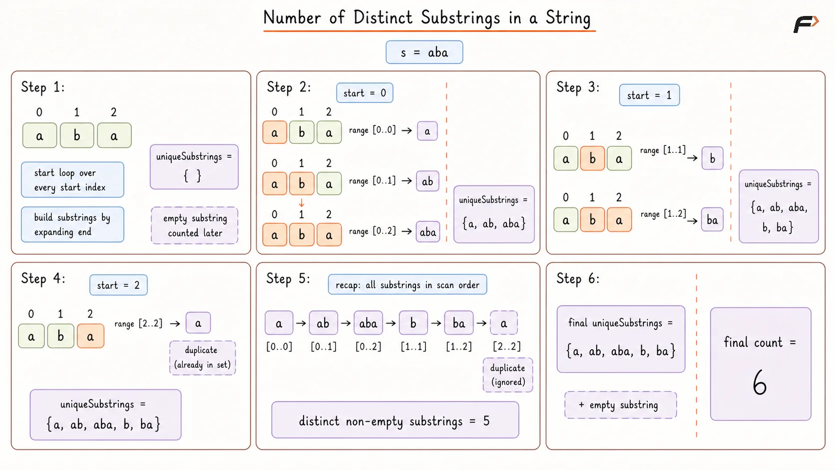 Number of Distinct Substrings in a String Brute Dry Run