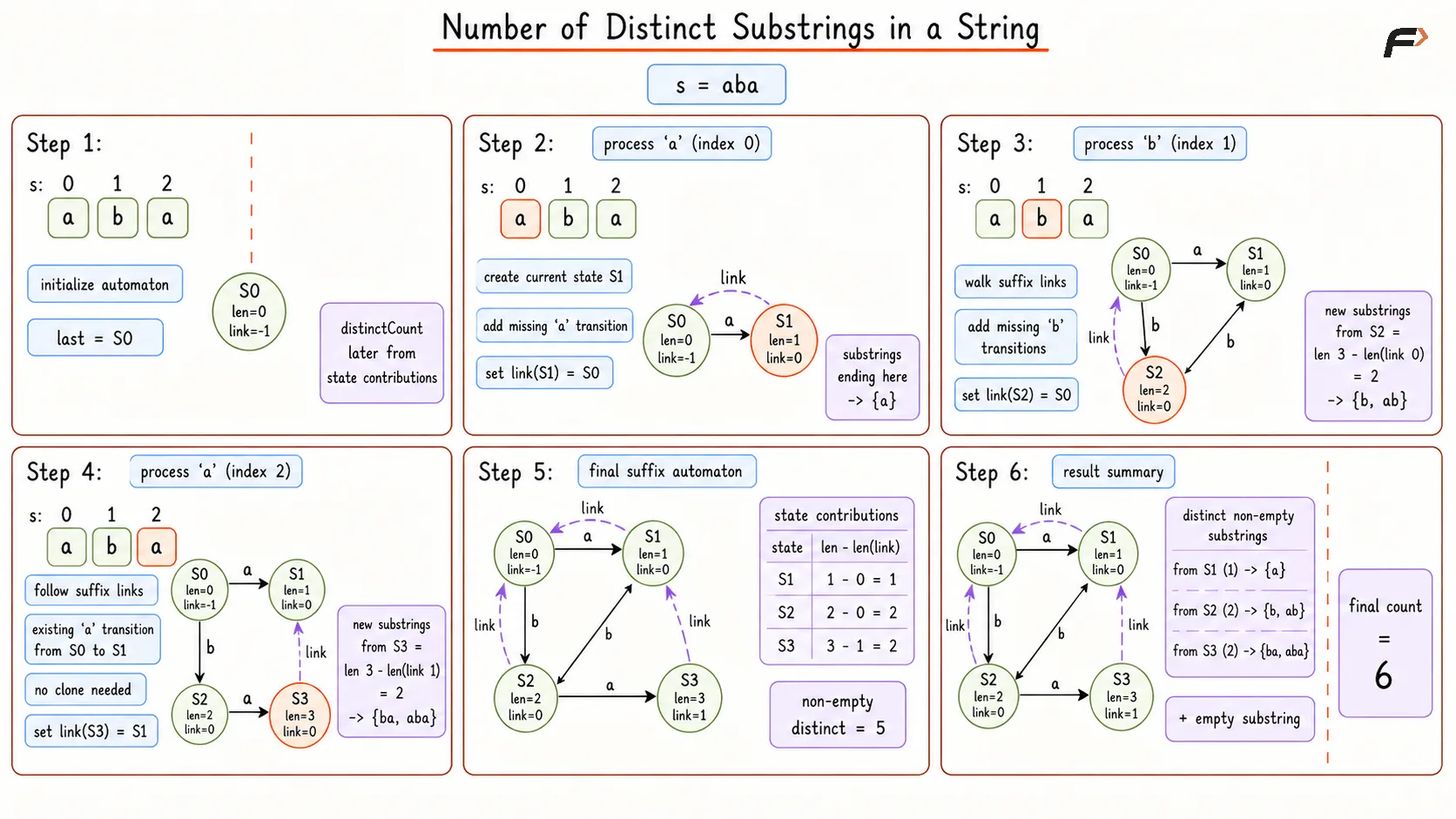 Number of Distinct Substrings in a String Optimal Dry Run