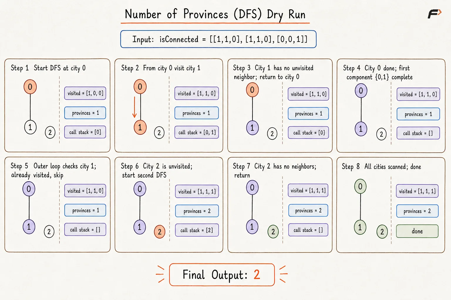 number-of-provinces-dfs-corrected