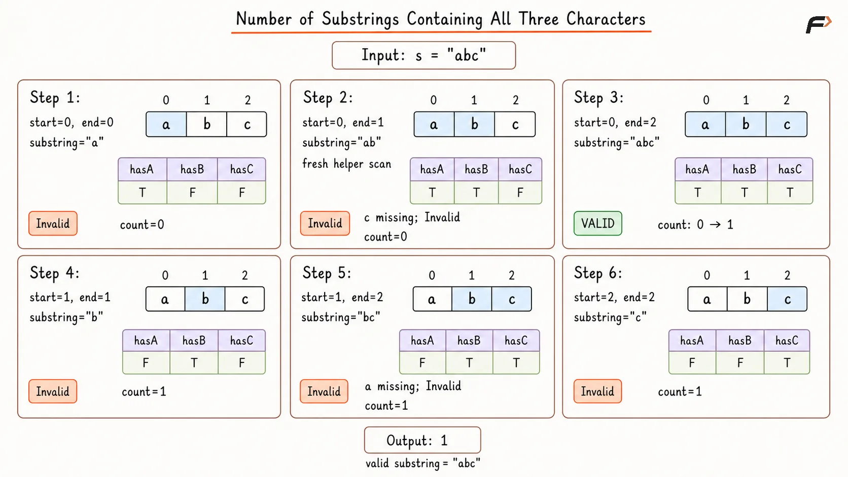 Number of Substrings Containing All Three Characters  Brute Force Approach Dry Run.png