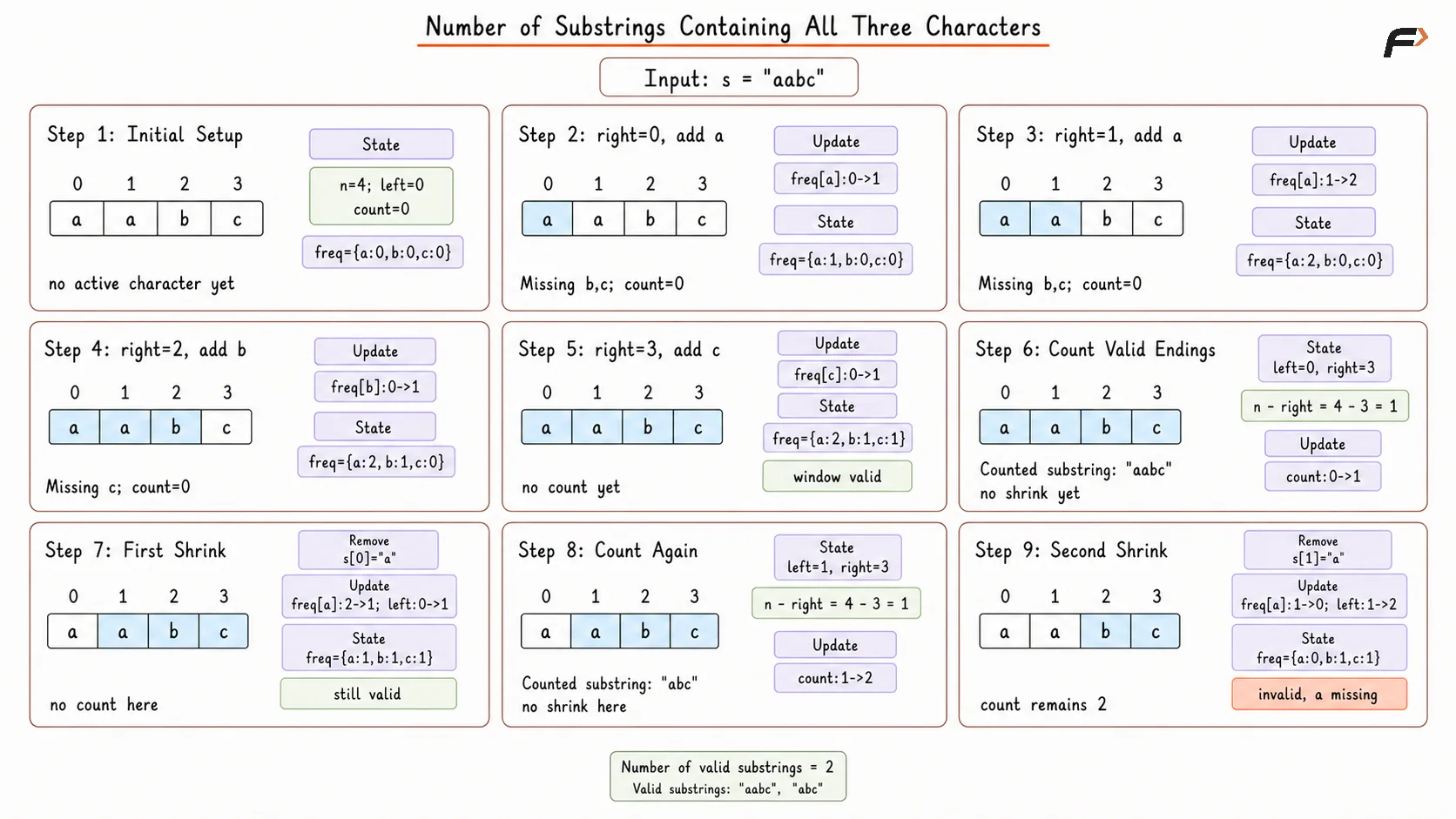 Number of Substrings Containing All Three Characters Optimal Approach Dry Run.png