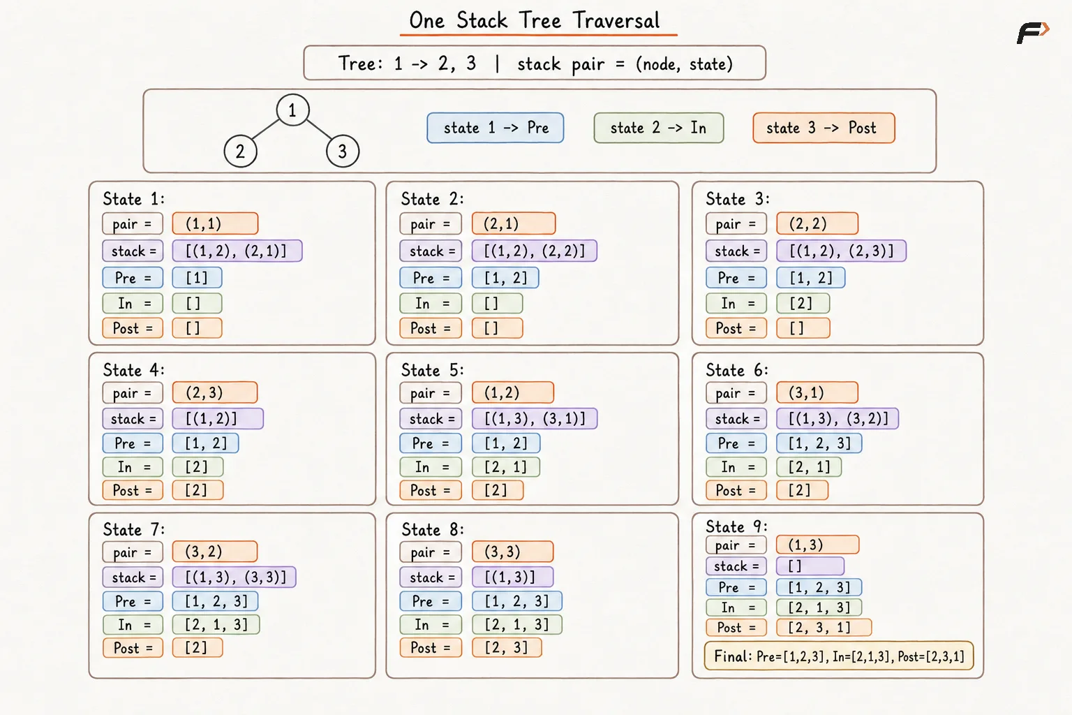 One Stack Tree Traversal.png