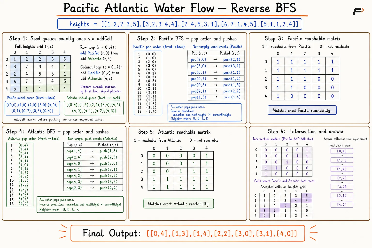 pacific reverse bfs