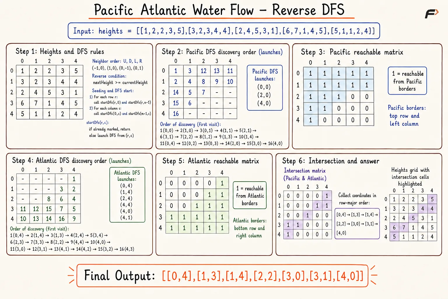 pacific reverse dfs