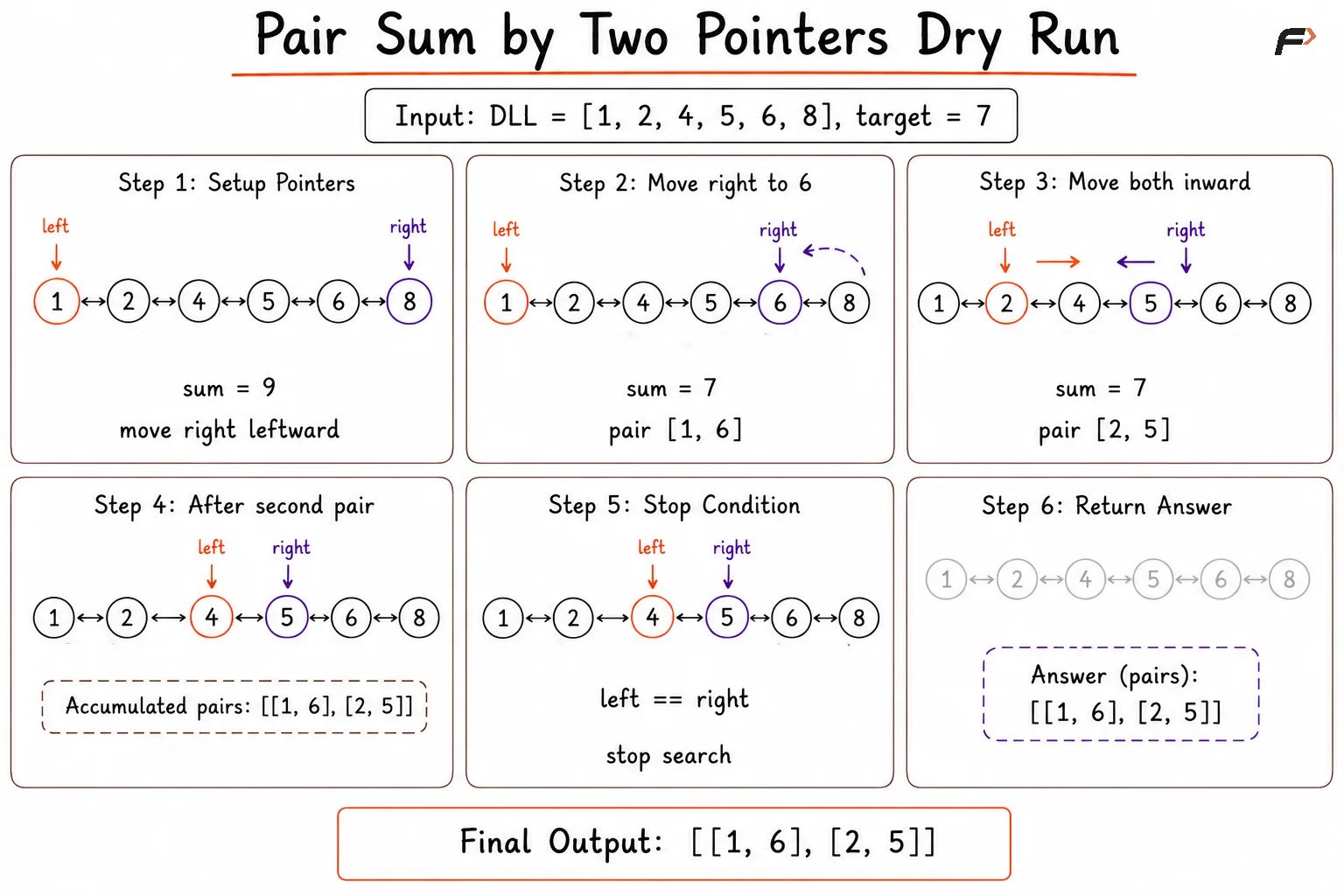 pair sum by two pointers