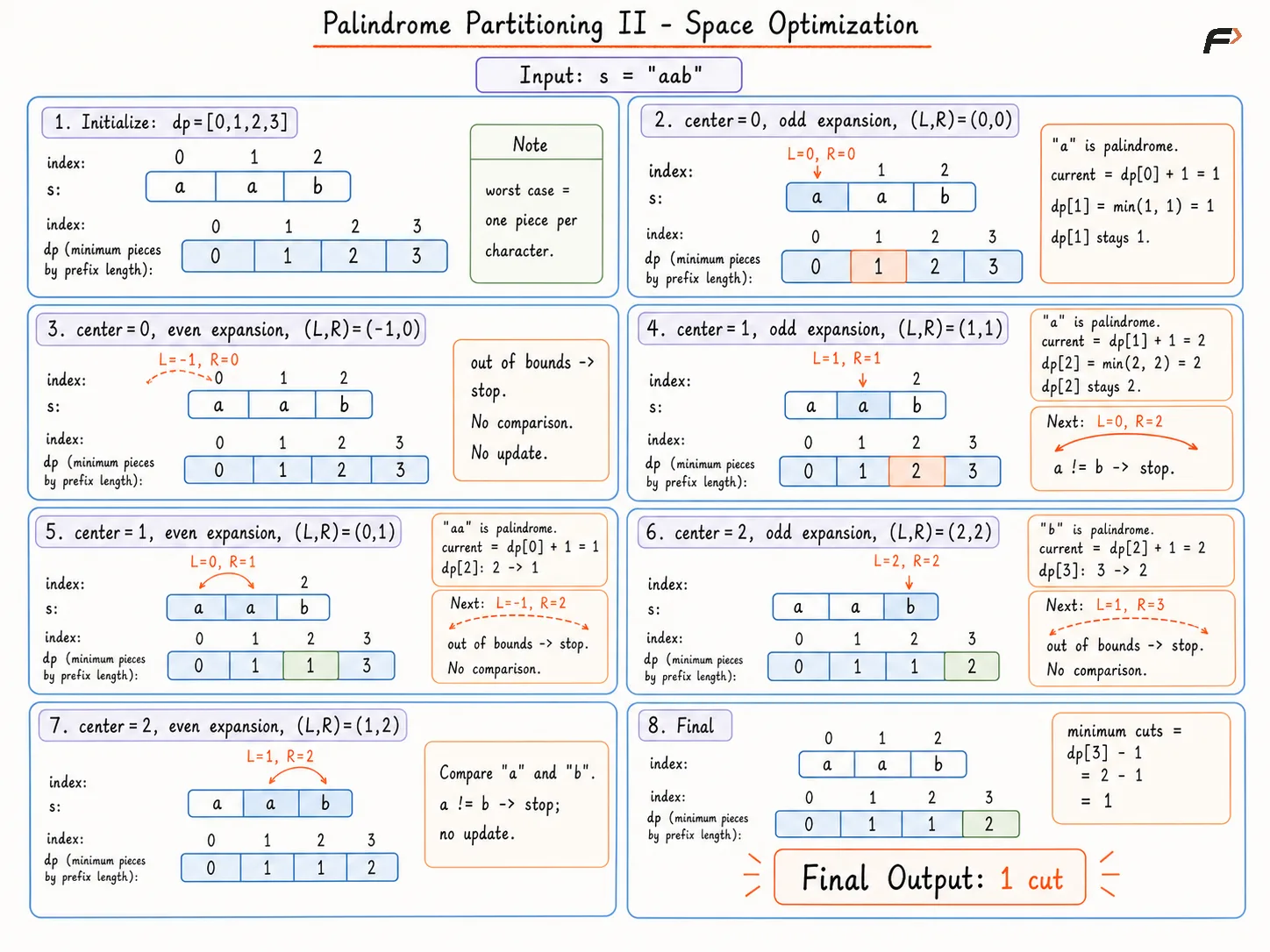 Palindrome Partitioning II Space Optimization