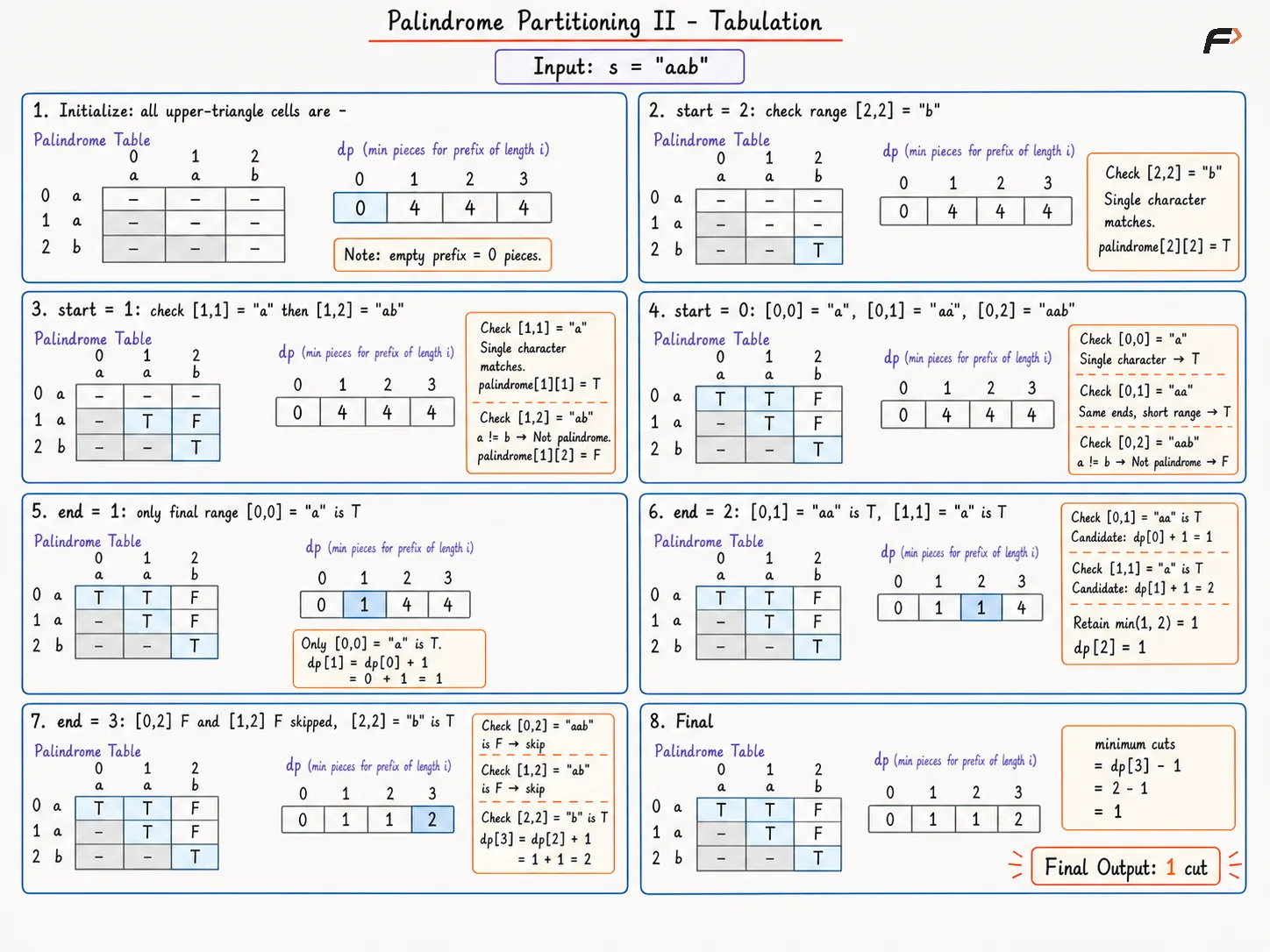 Palindrome Partitioning II Tabulation