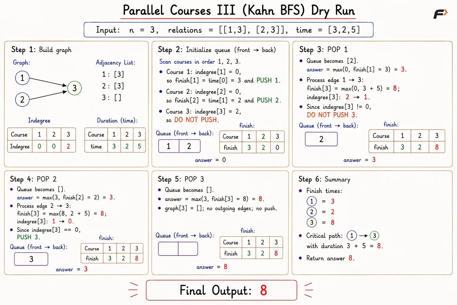 parallel_courses_iii_bfs_corrected