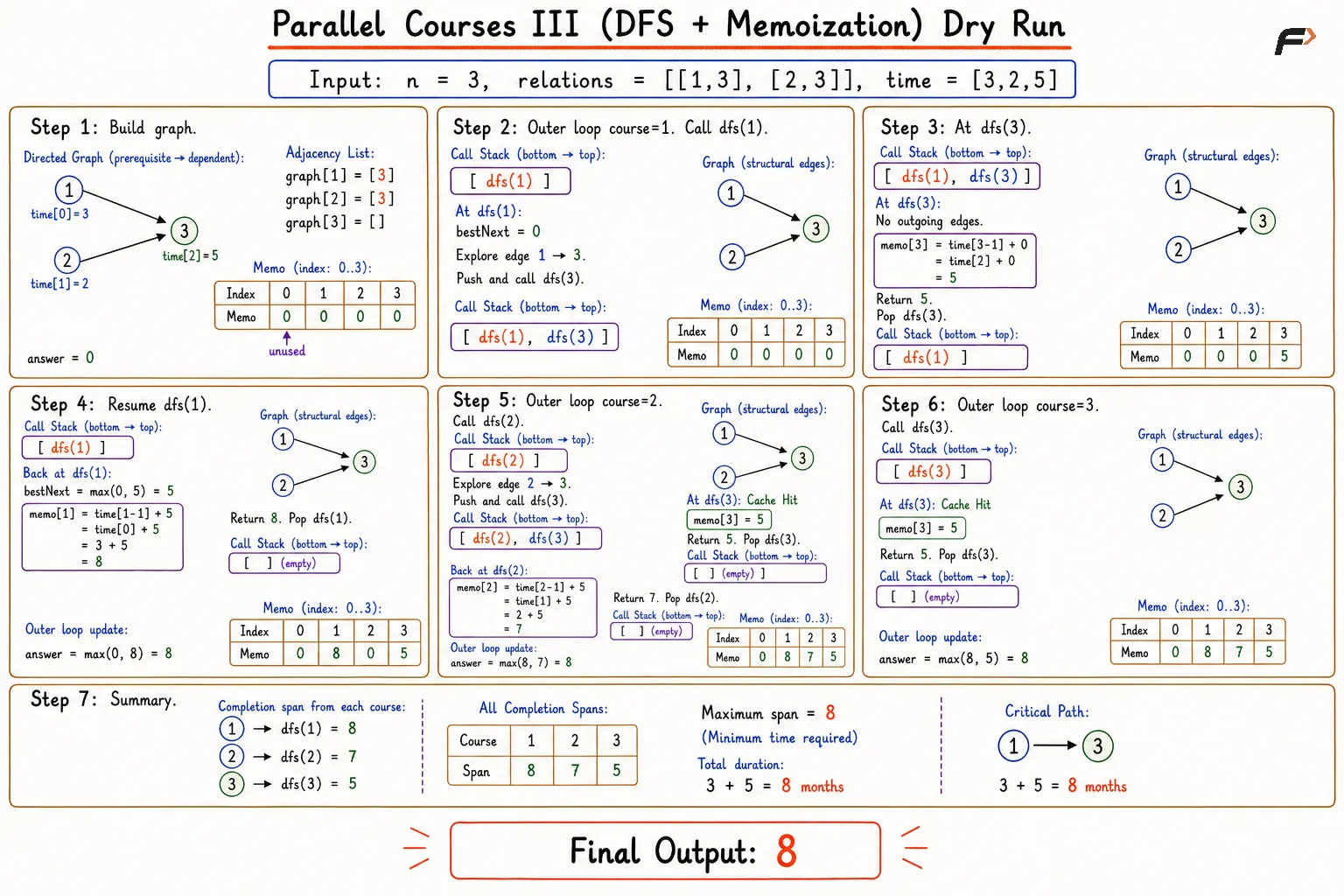 parallel_courses_iii_dfs_corrected