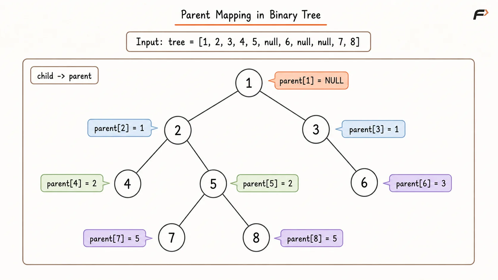 Parent Mapping in Binary Tree.png