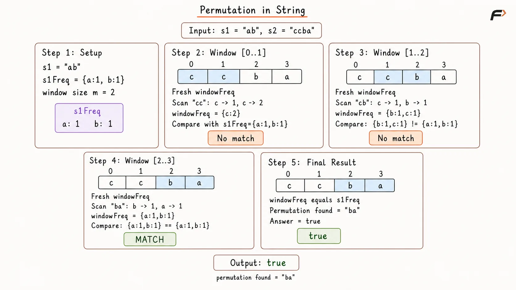 Permutation in String Better Approach Dry Run.png