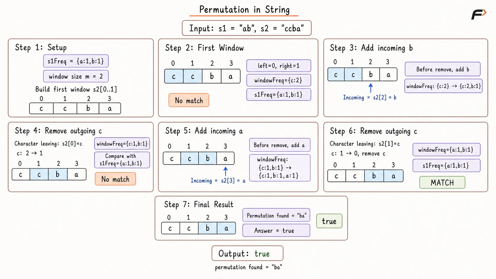 Permutation in String Optimal Approach Dry Run.png