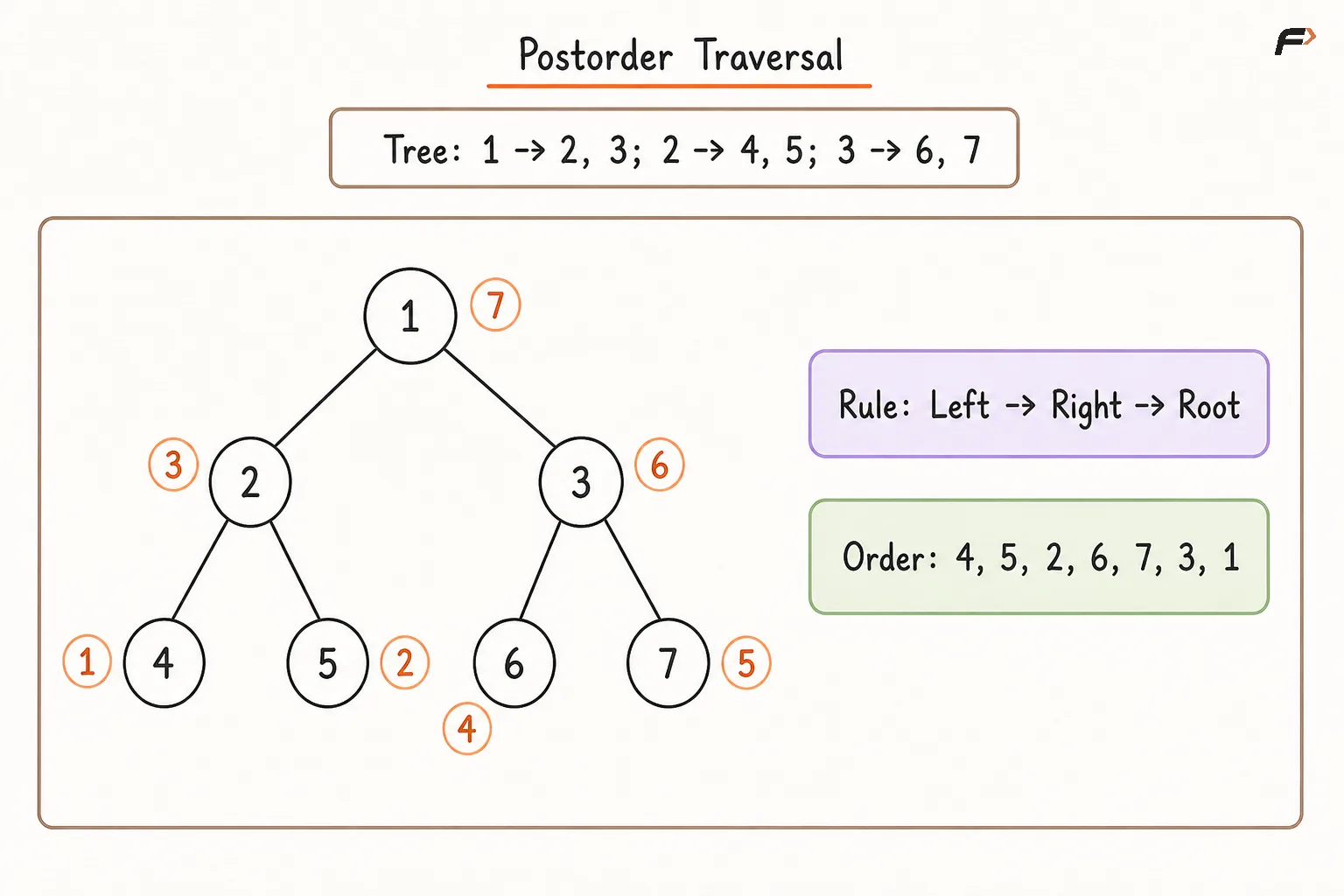 Postorder Traversal.png