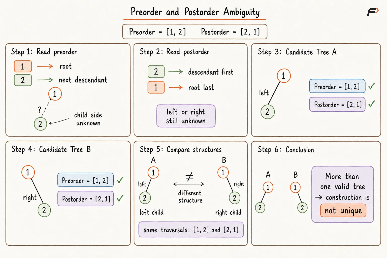 Preorder and Postorder Ambiguity .png