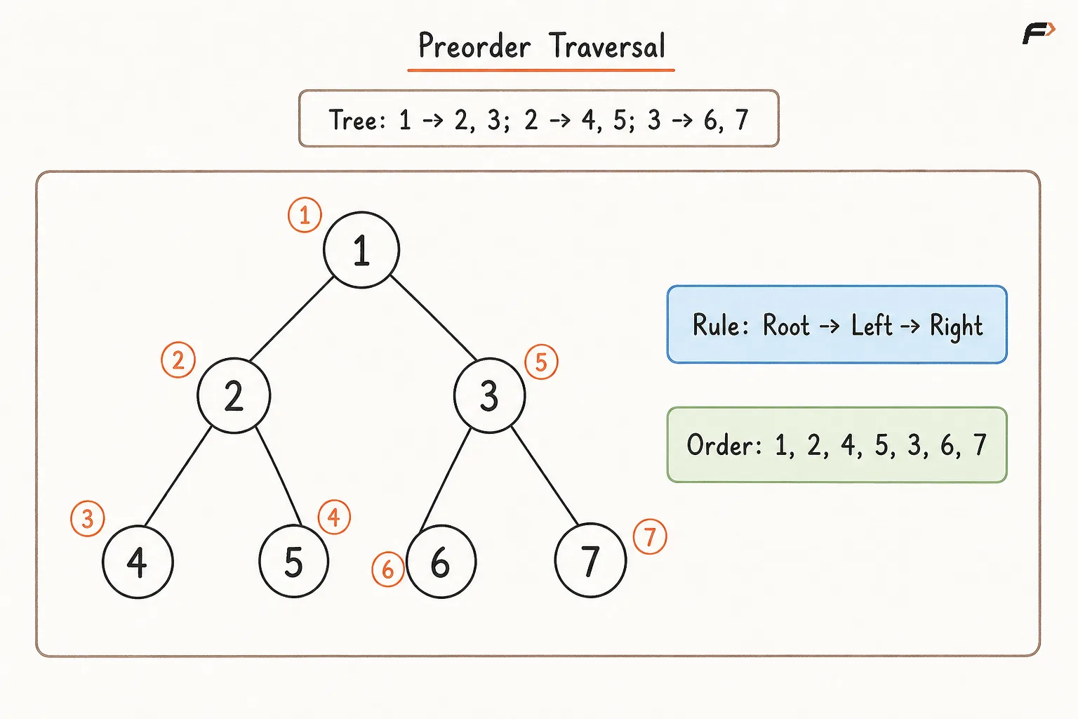 Preorder Traversal.png