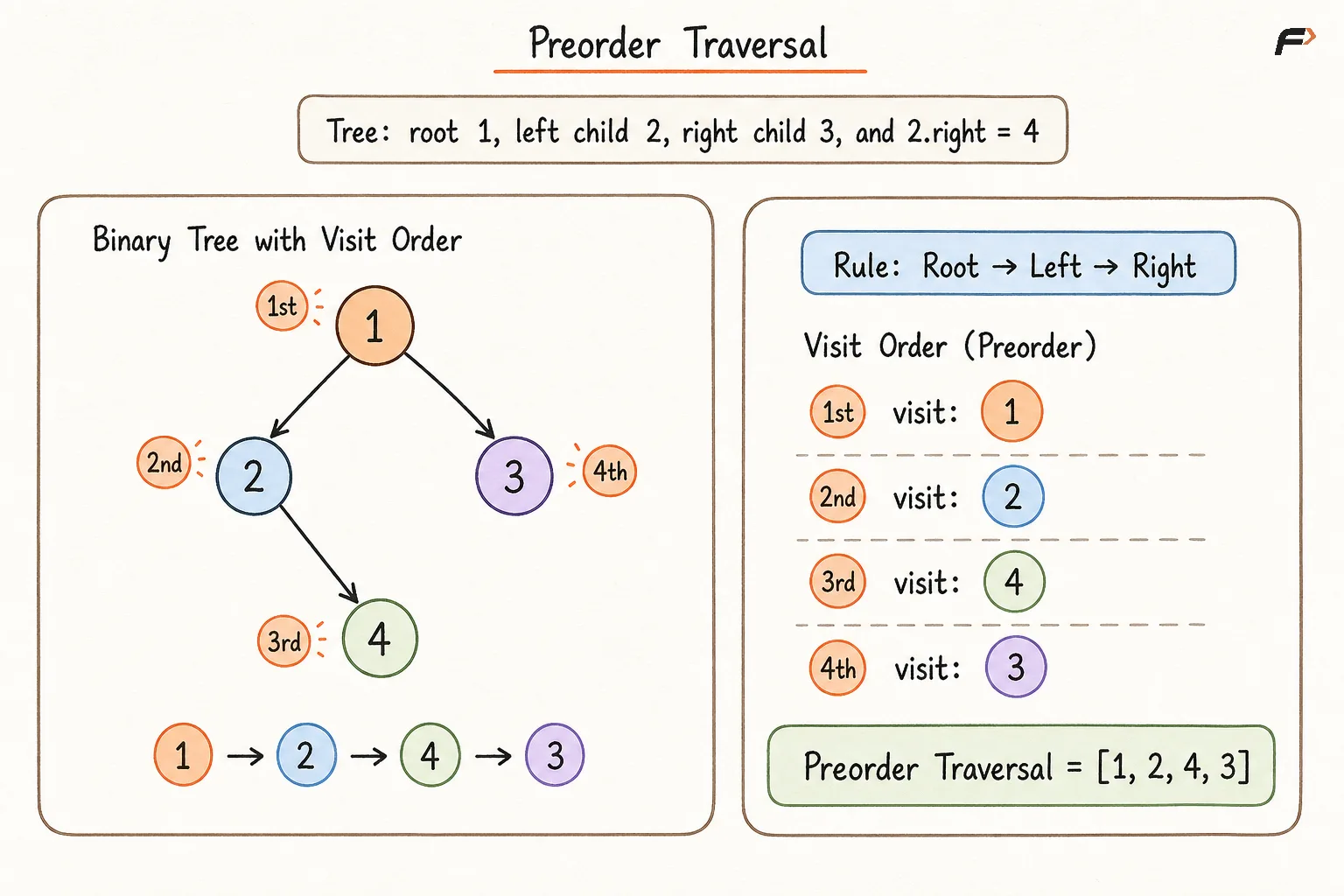 Preorder Traversal.png
