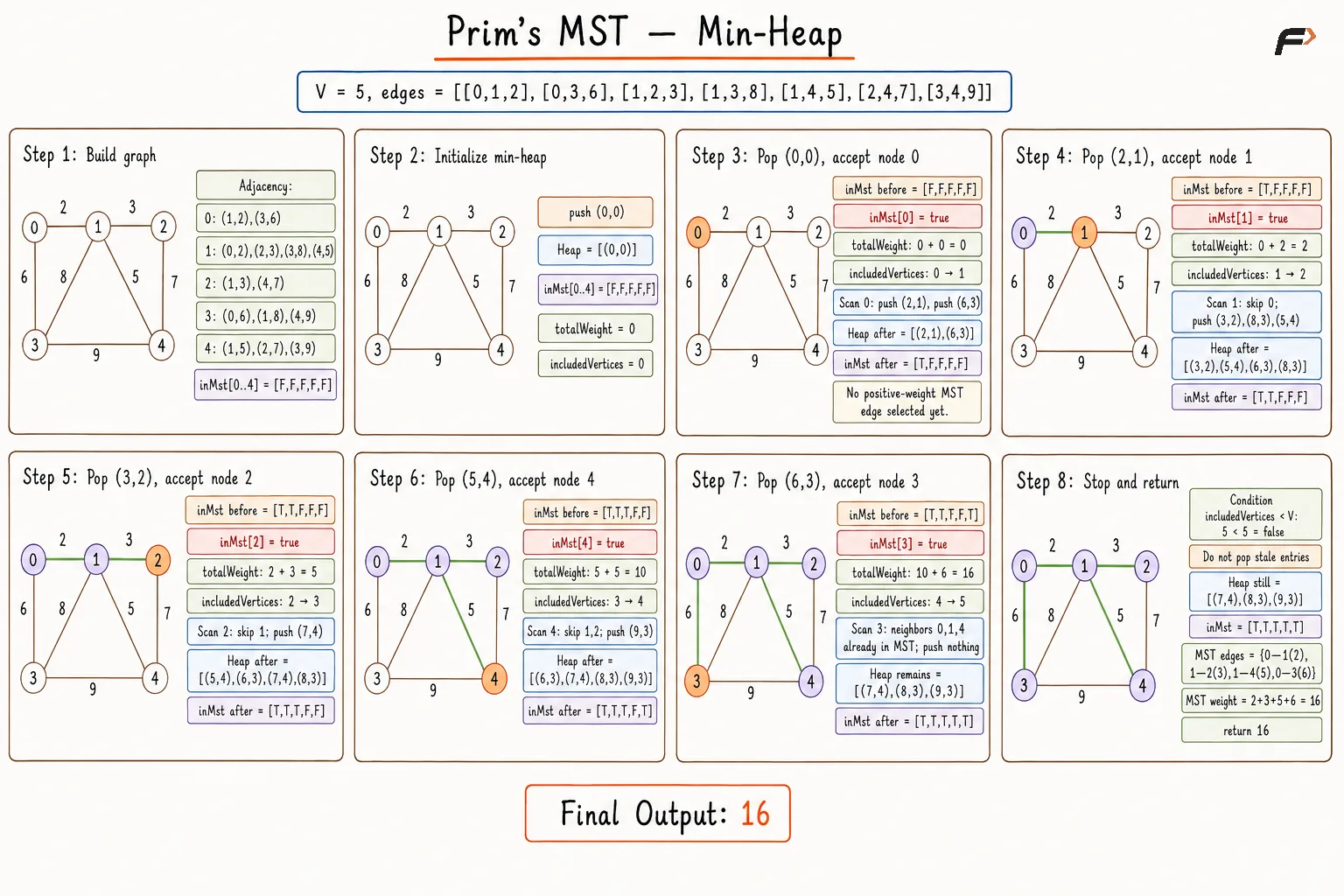 prims-minheap-inmst-complete-dry-run
