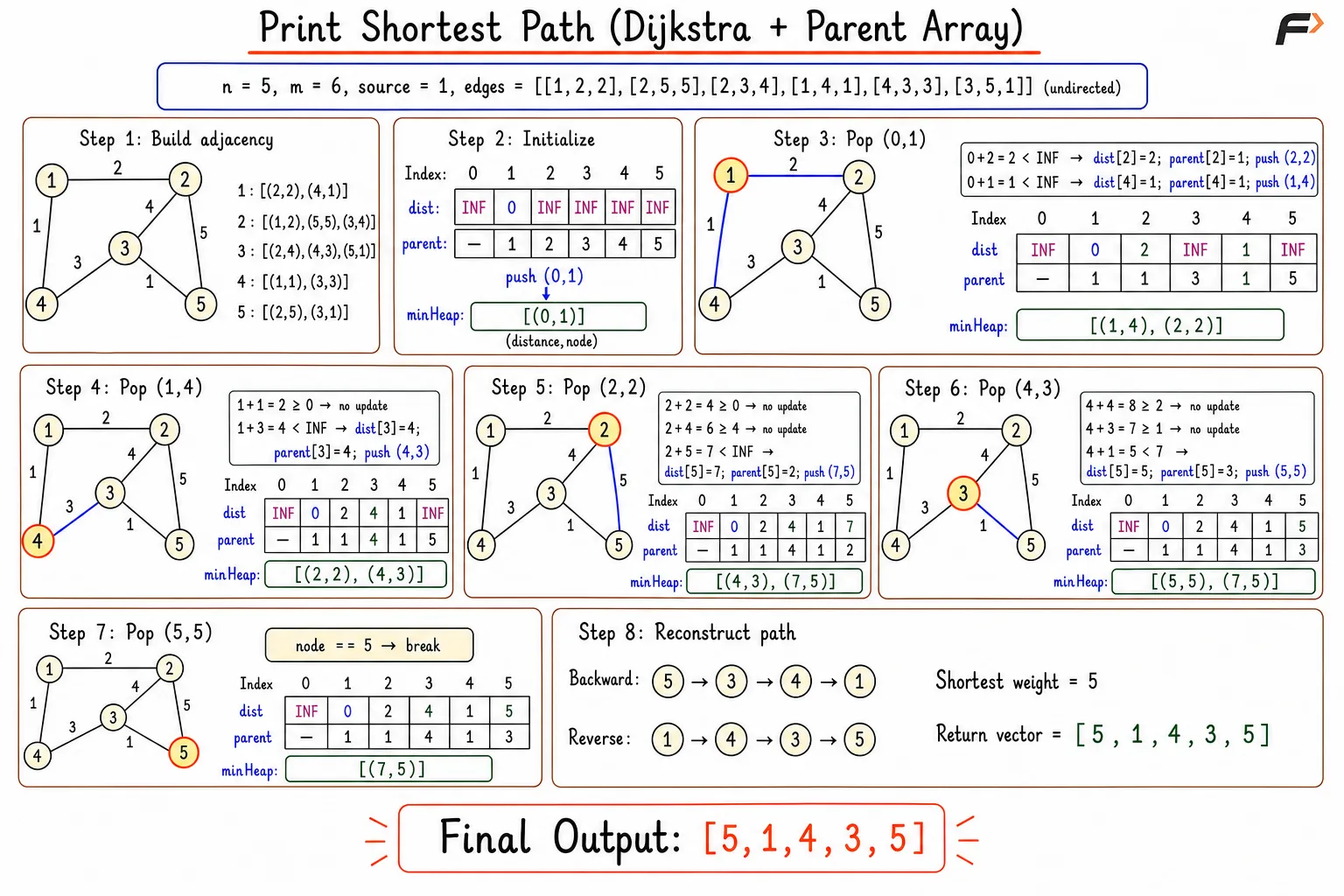 print-shortest-path-dijkstra-parent-array-corrected