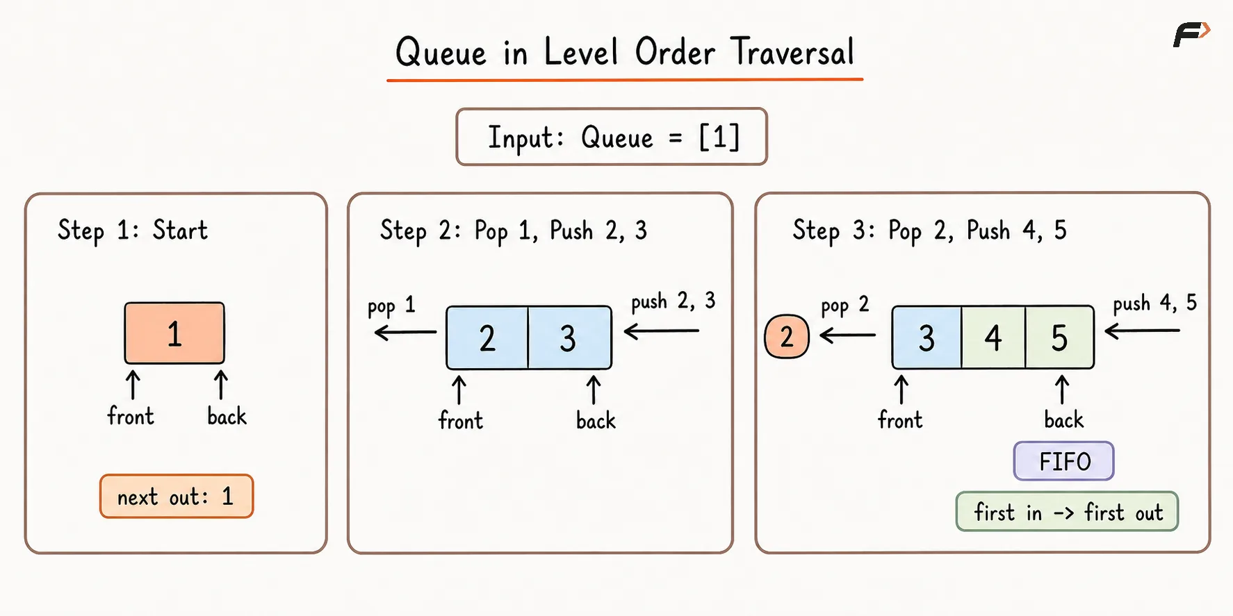 Queue in Level Order Traversal.png