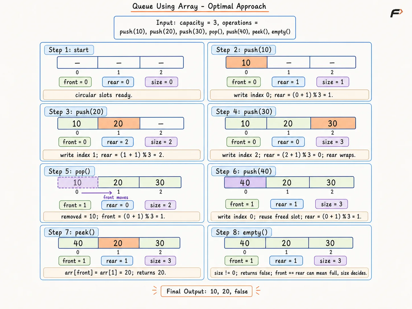 Queue Using Array Optimal