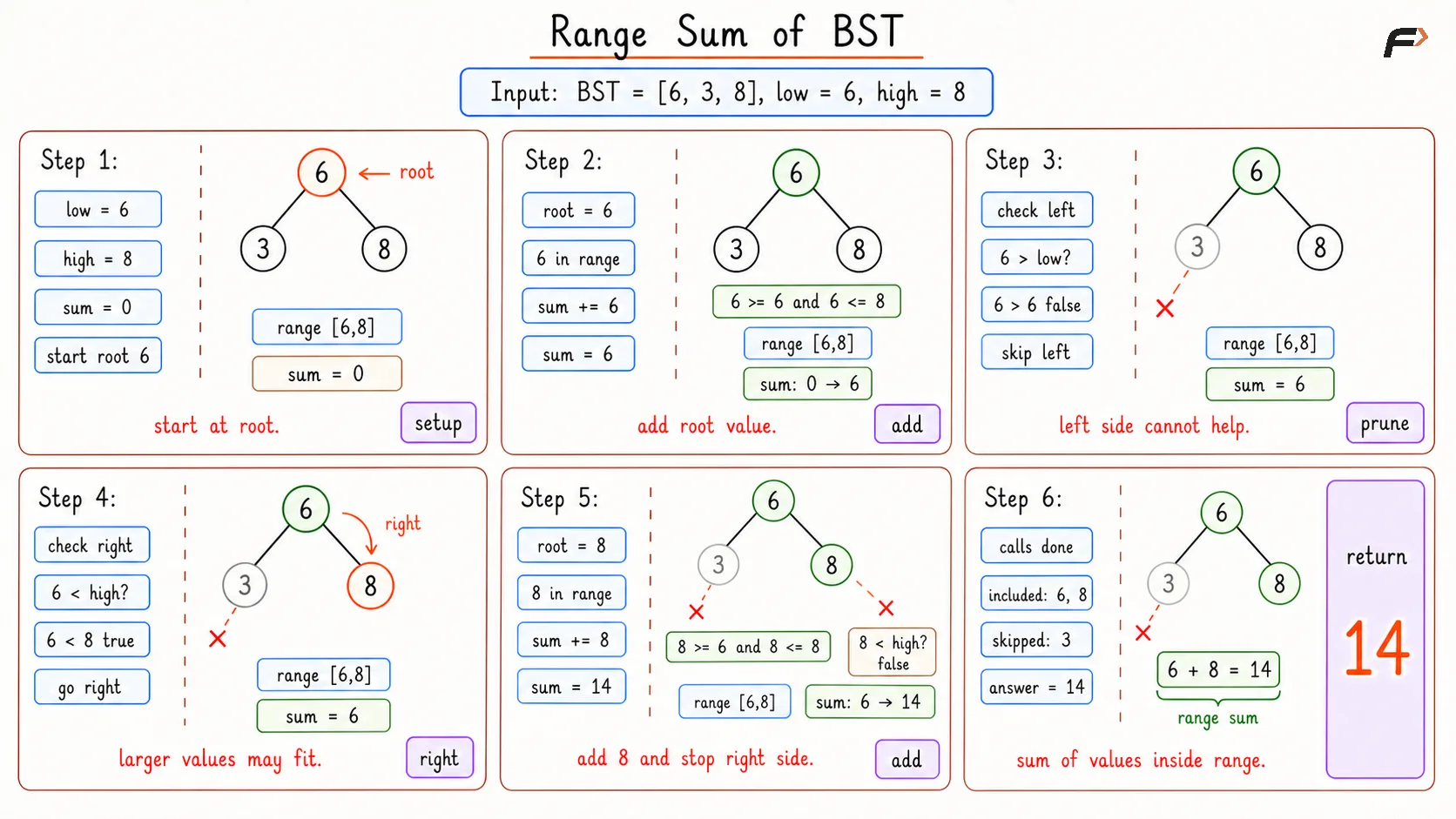 Range Sum of BST Brute Dry Run