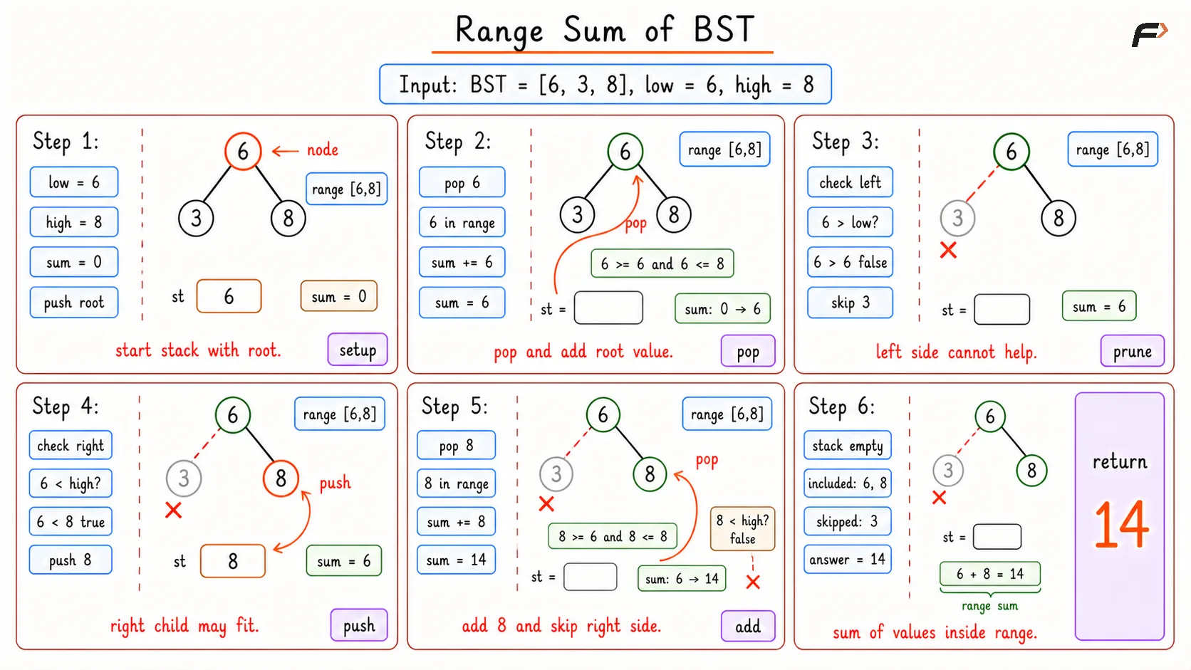 Range Sum of BST Optimal Dry Run