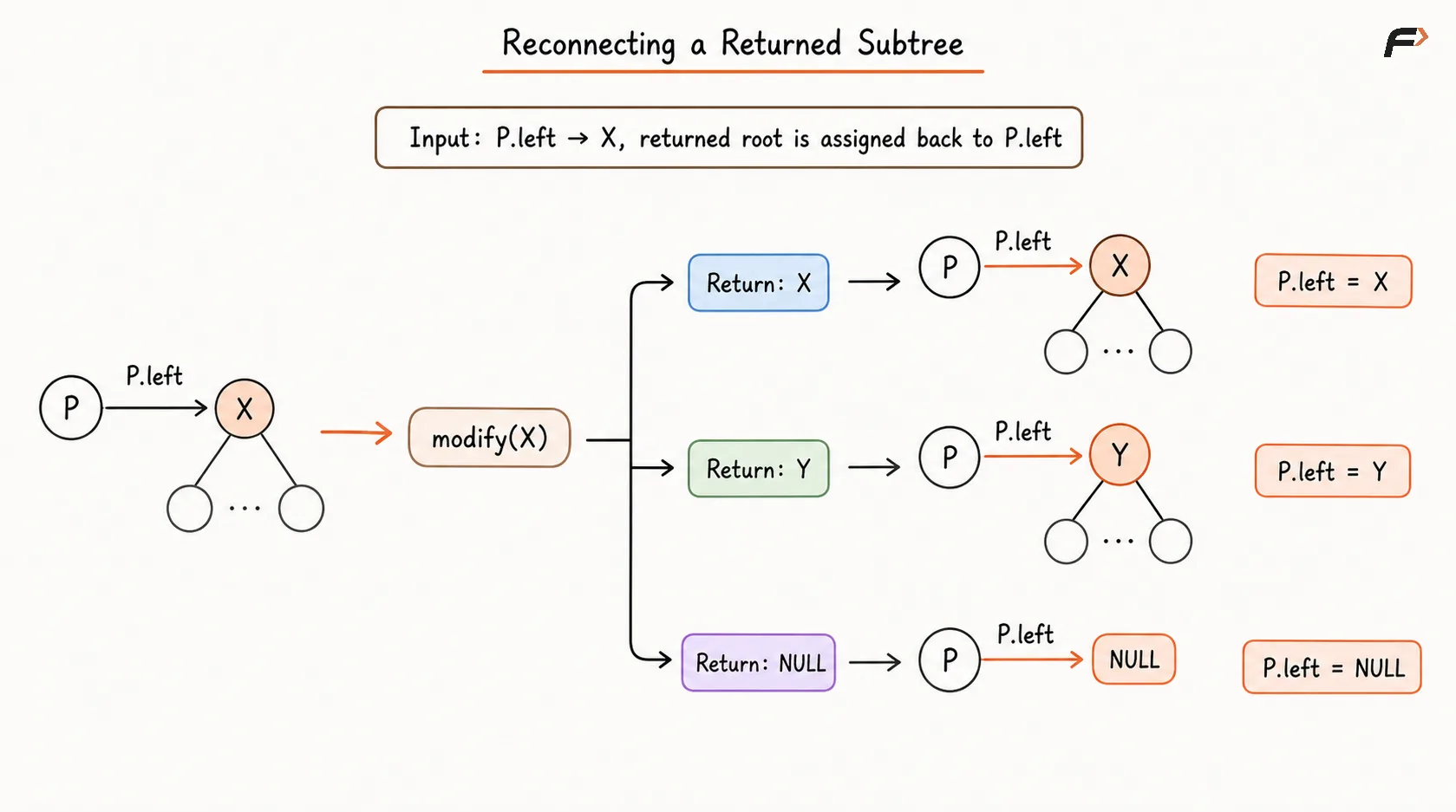 Reconnecting a Returned Subtree.png