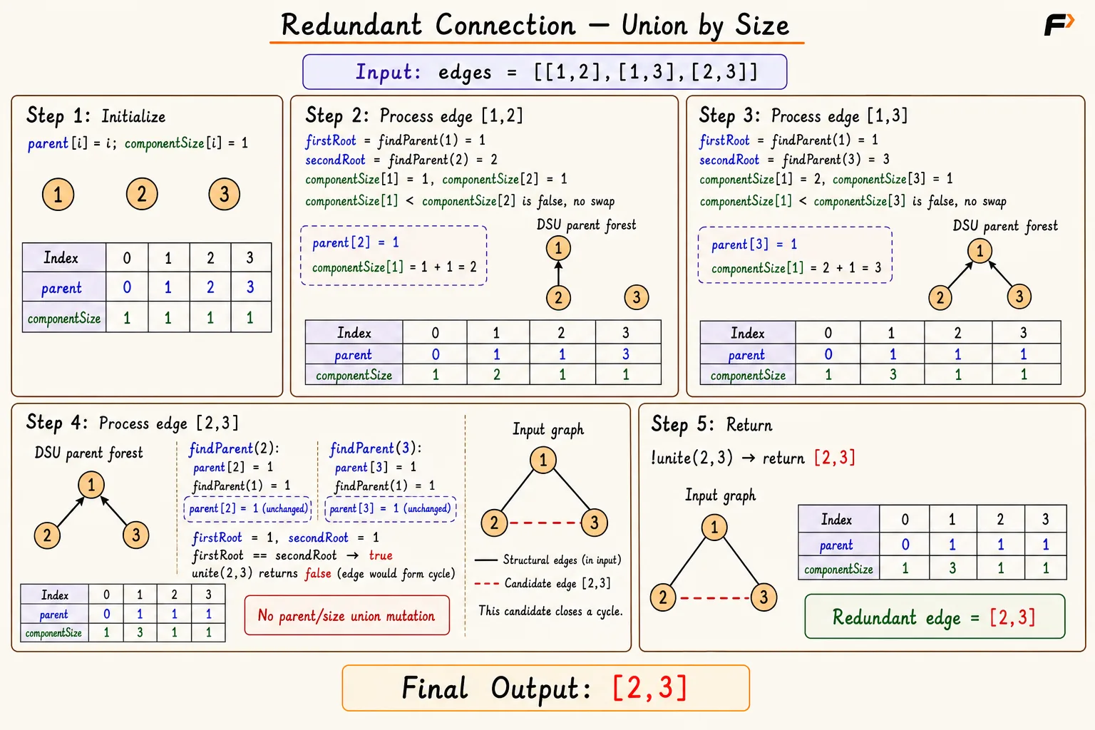reddxundant connections