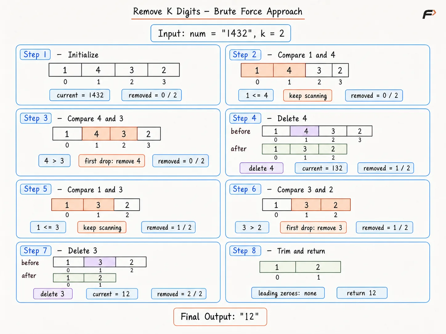 Remove K Digits Brute