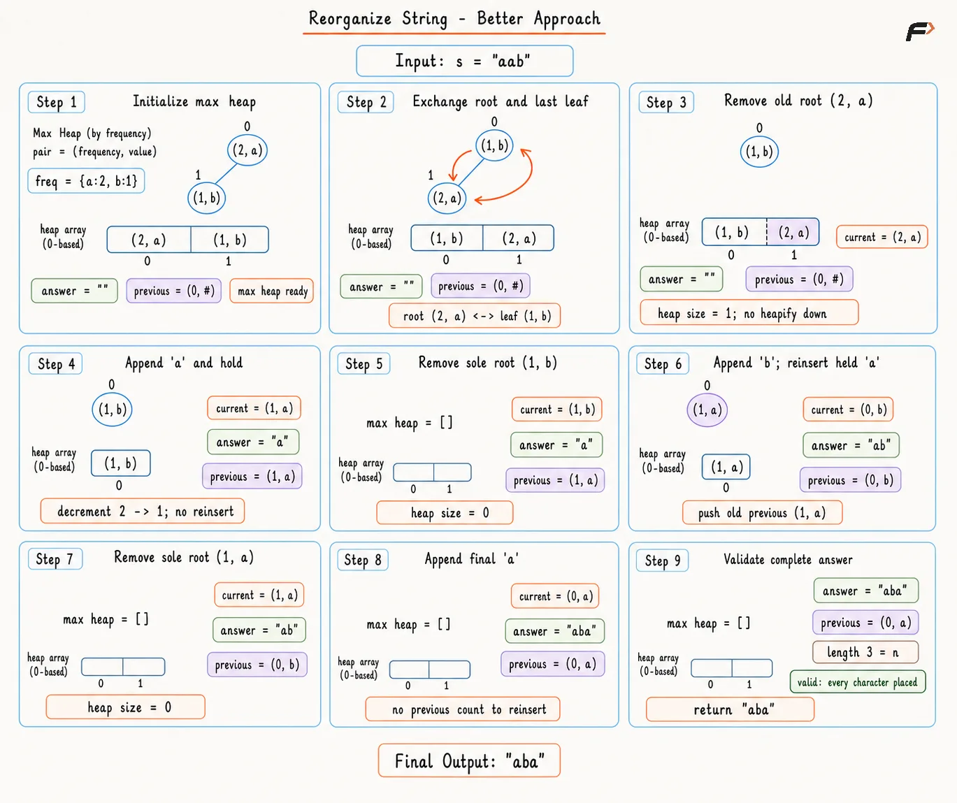 reorganize-string-better-approach