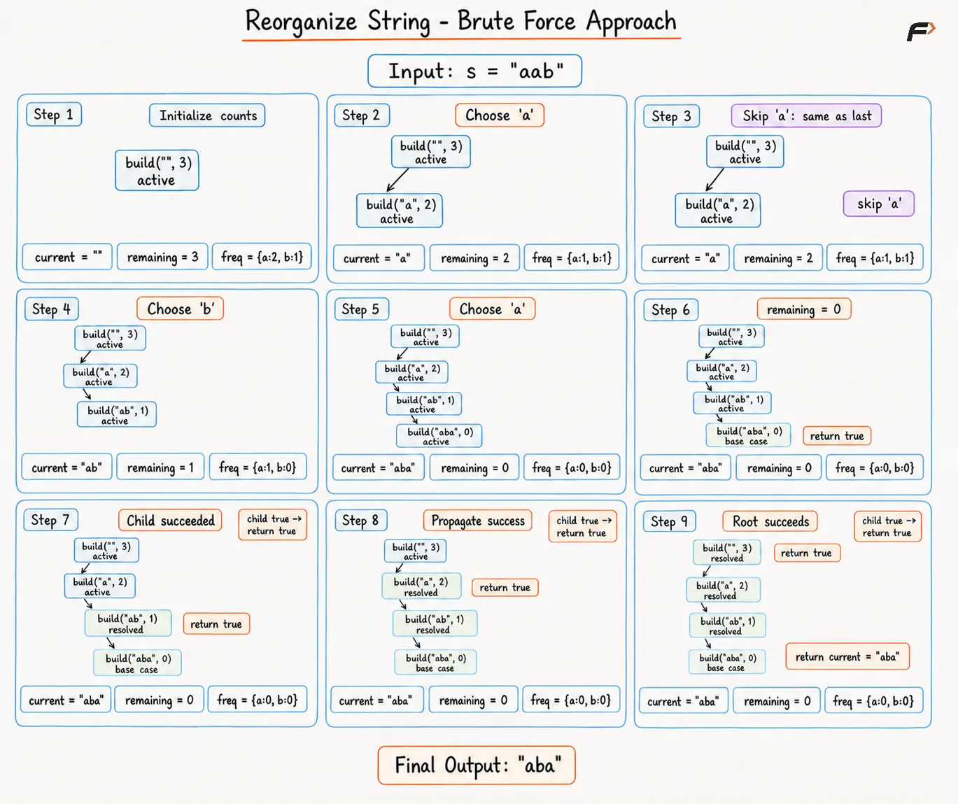 Reorganize String Brute