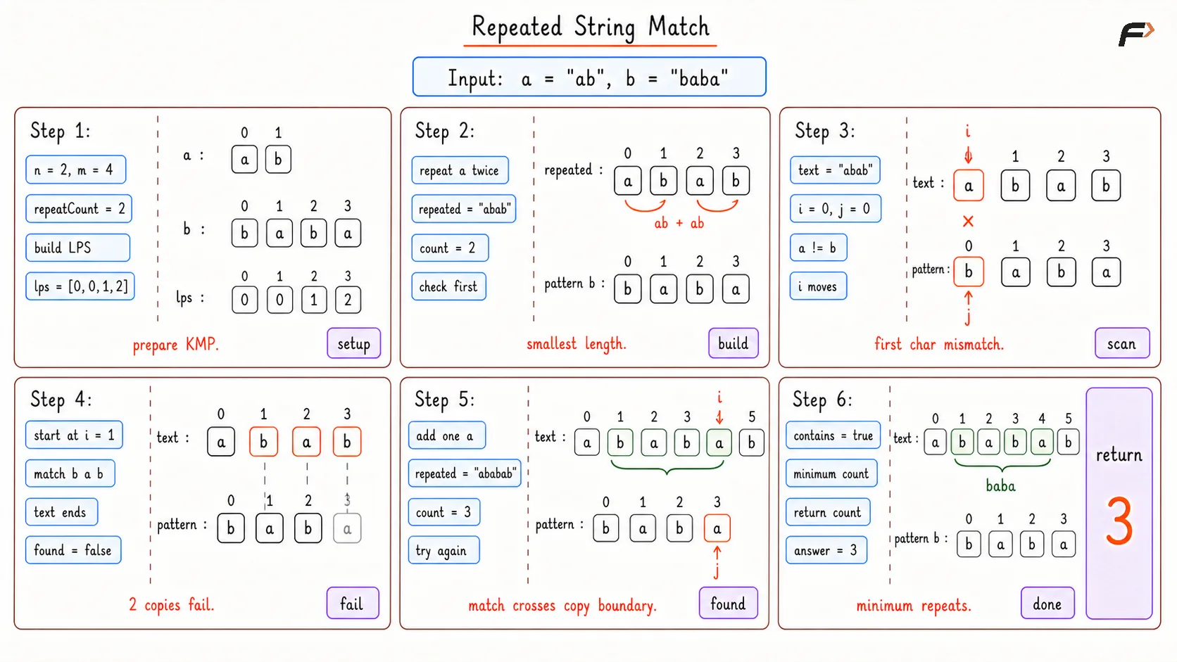 Repeated String Match Dry Run