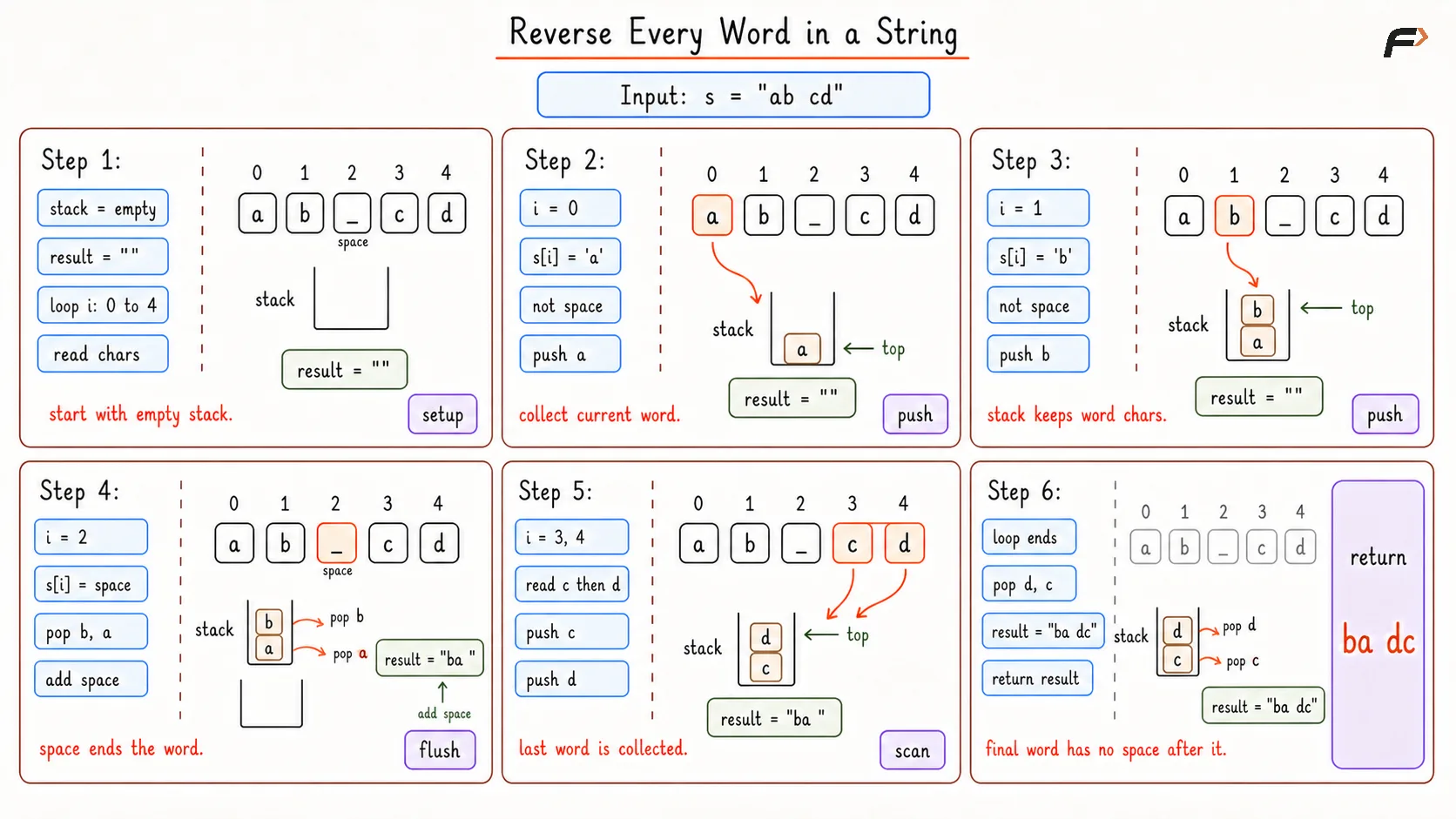 Reverse Each Word in a String Brute Dry Run