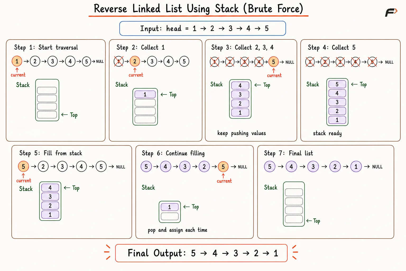 Reverse linkedlist using stack