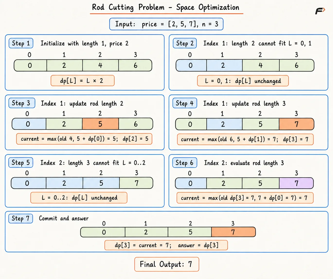 Rod Cutting Problem Space Optimization
