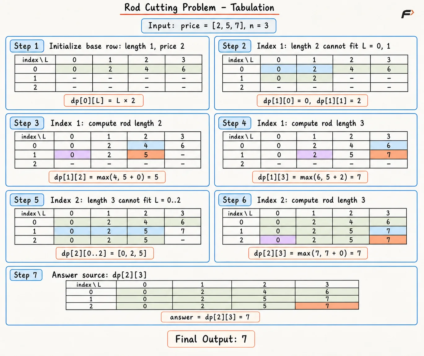 Rod Cutting Problem Tabulation
