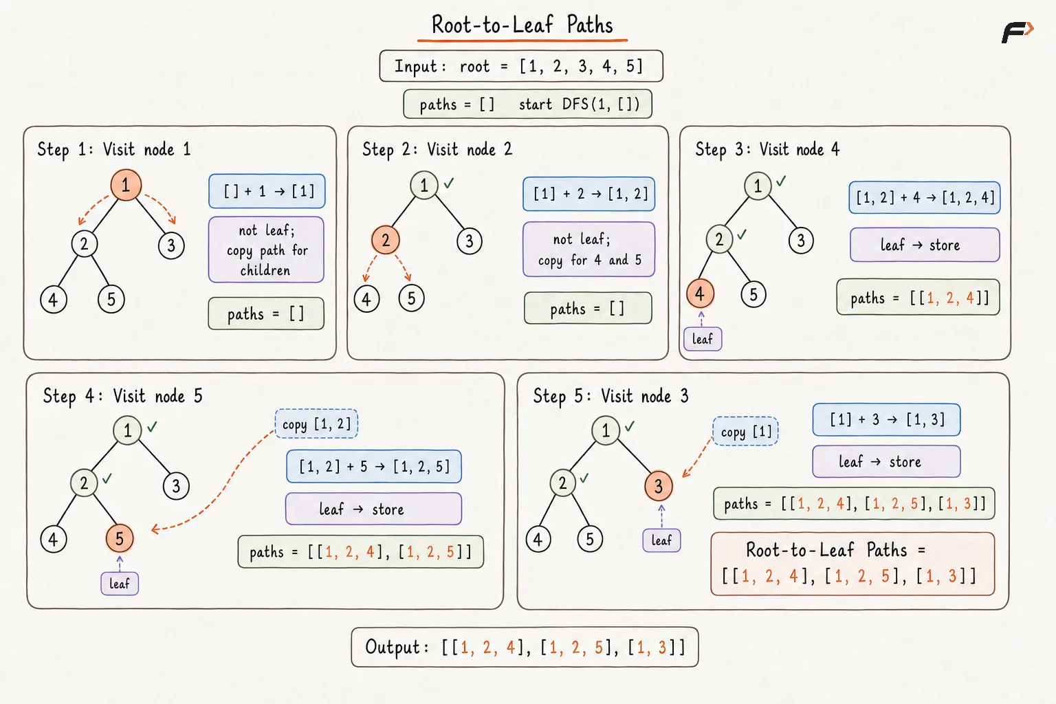 Root to Leaf Paths Appraoch 1 Dry Run .png