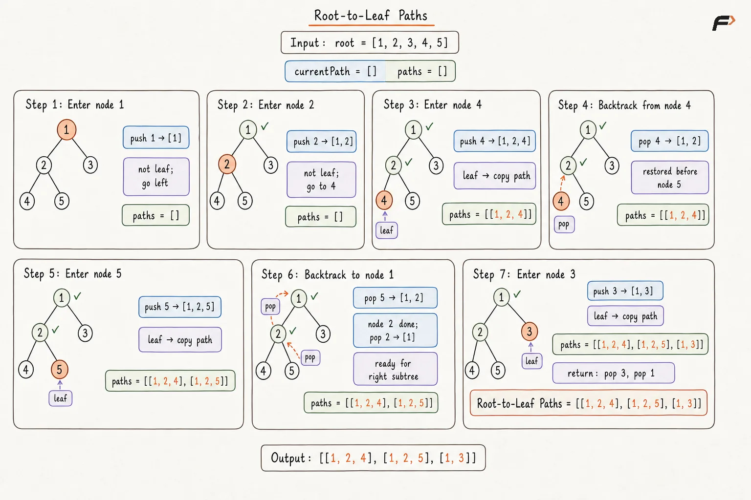 Root to Leaf Paths Appraoch 2 Dry Run .png