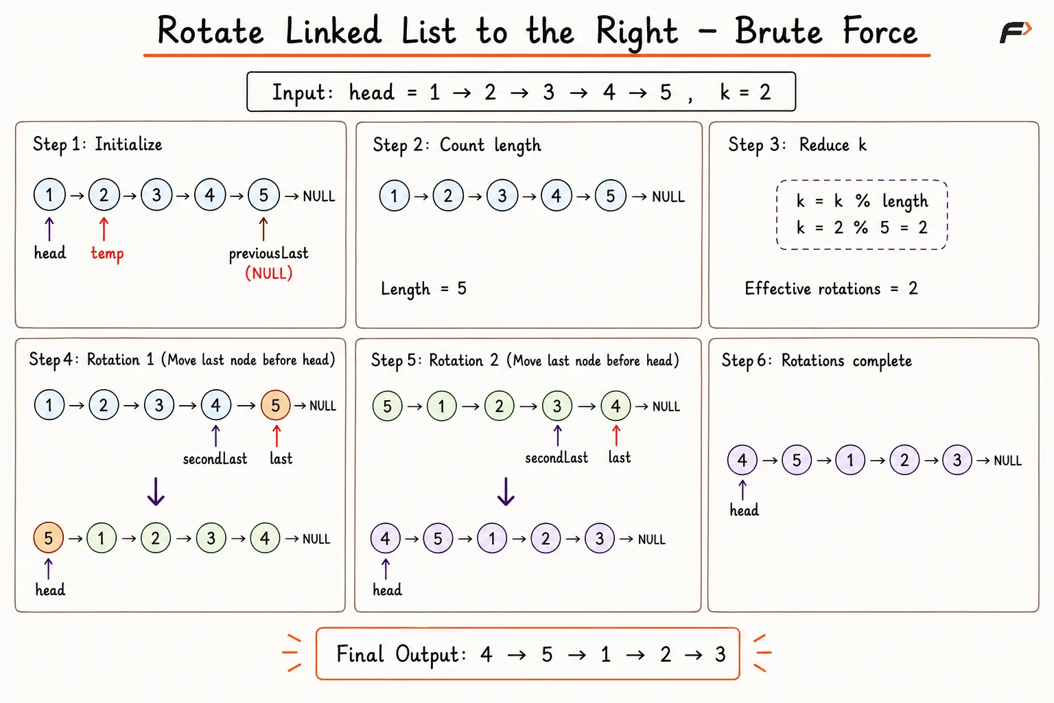 rotate list brute force