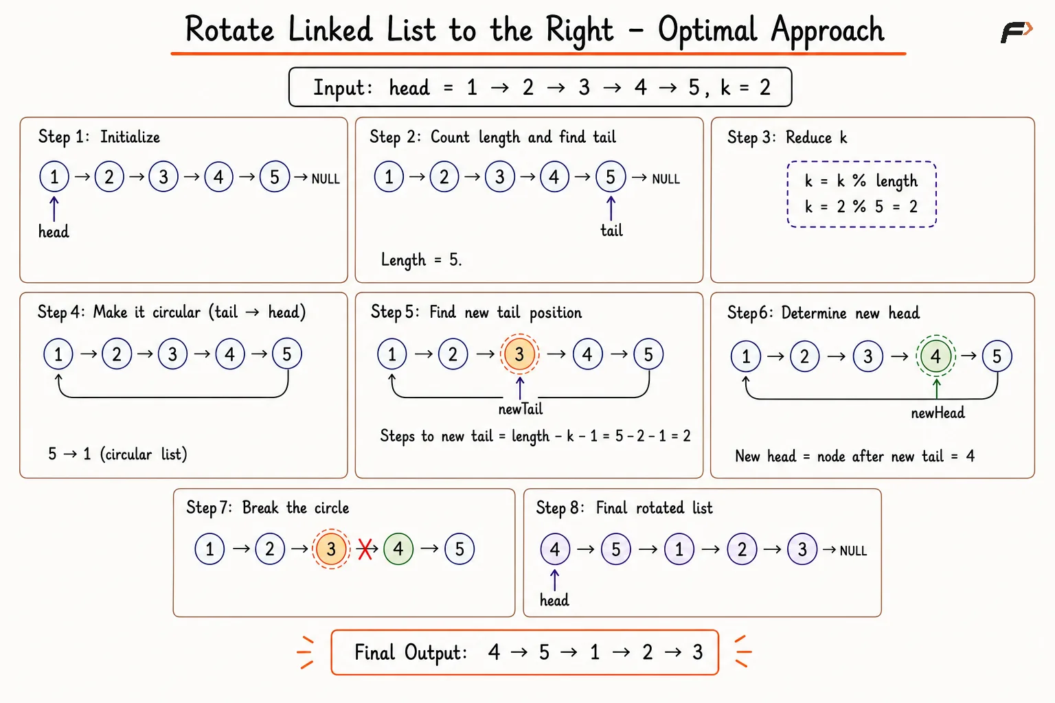 rotate list optimal