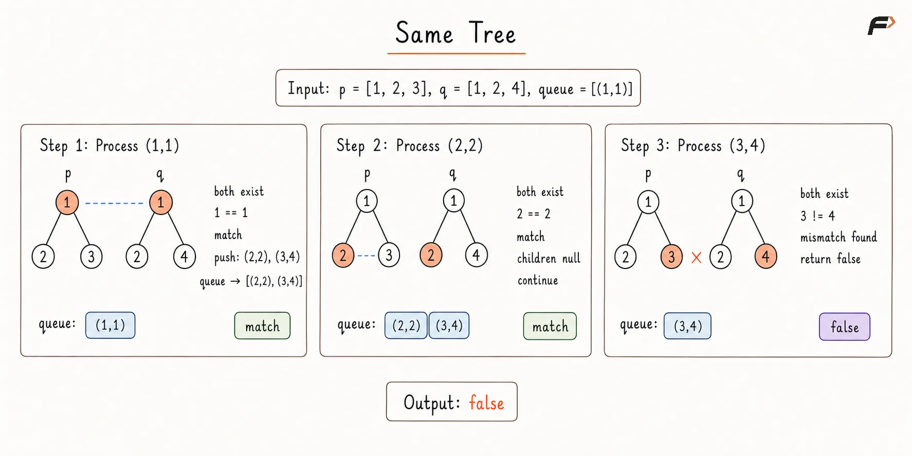 Same Tree Appraoch 2 Dry Run.png