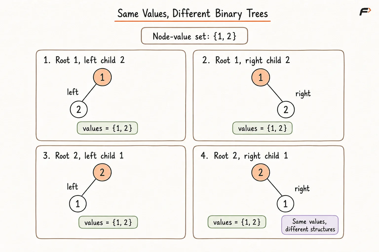 Same Values , Different Binary Trees .png