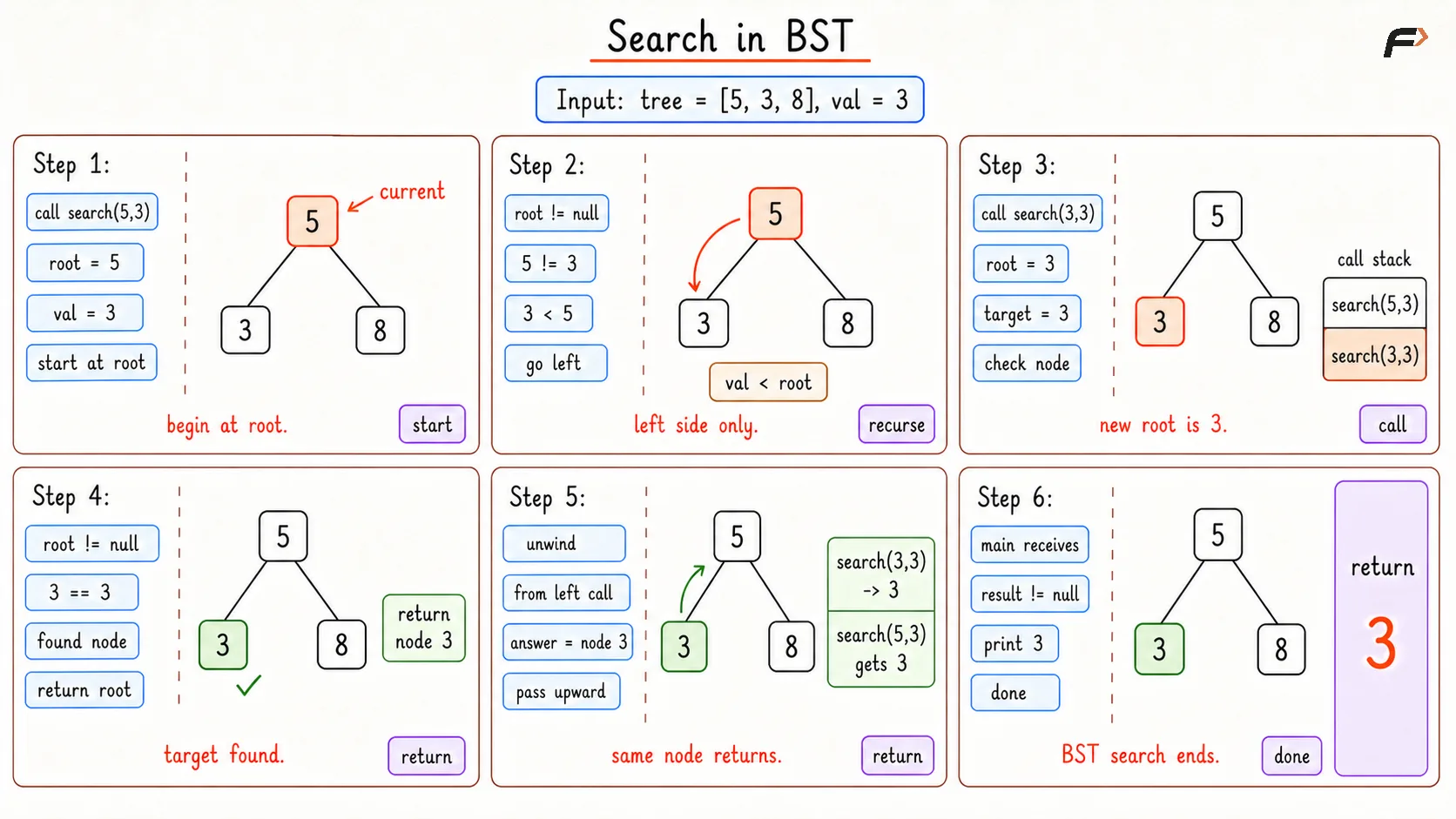 Search in BST Brute Dry Run