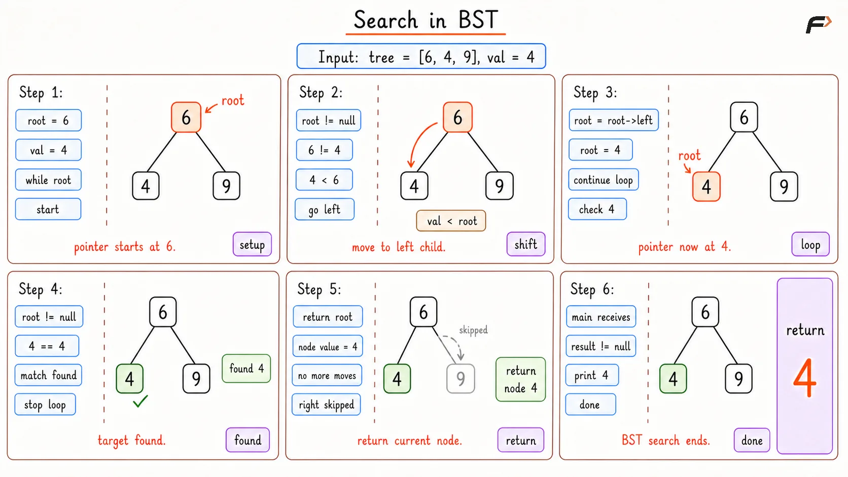 Search in BST Optimal Dry Run