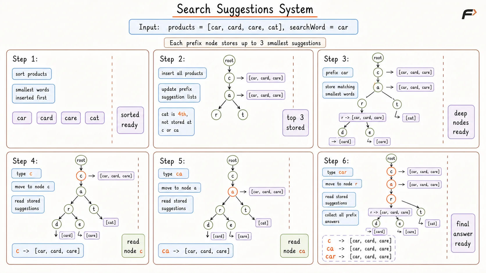 Search Suggestions System Optimal Dry Run