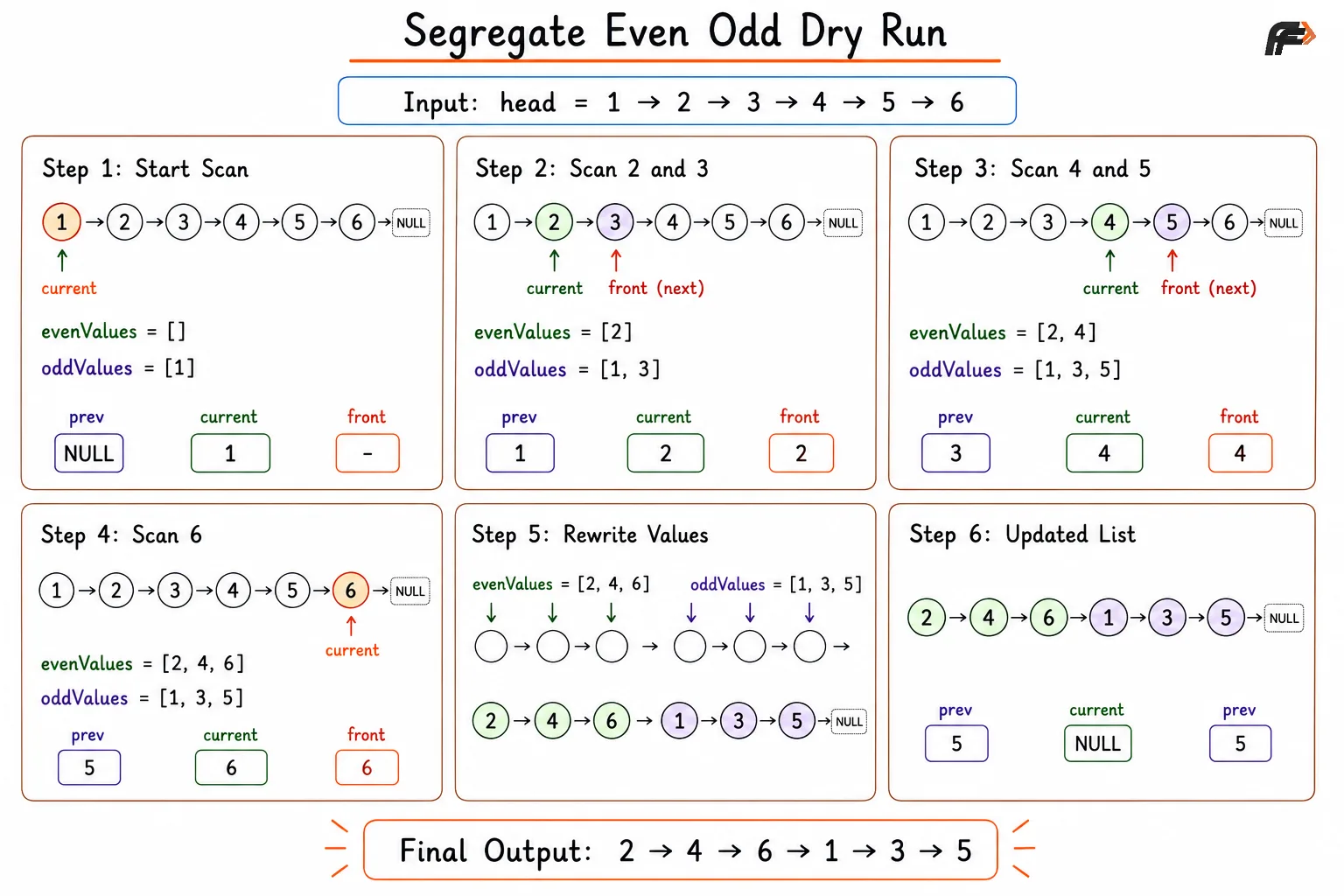 segrigate even odd
