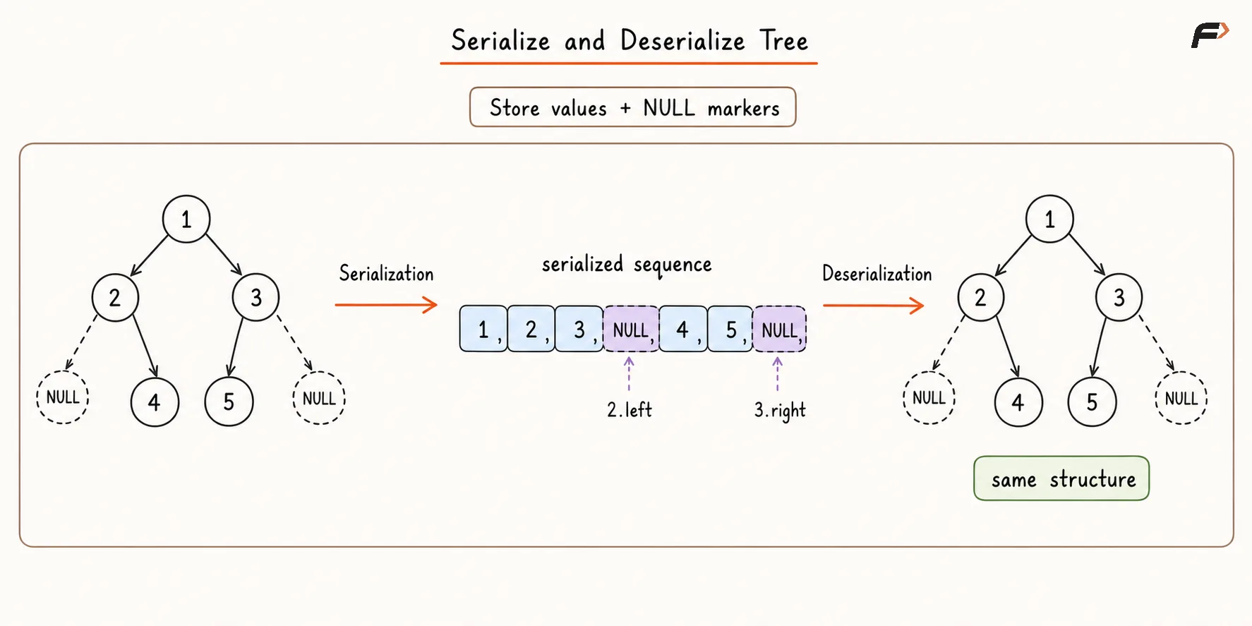 Serialize and Deserialize Tree.png