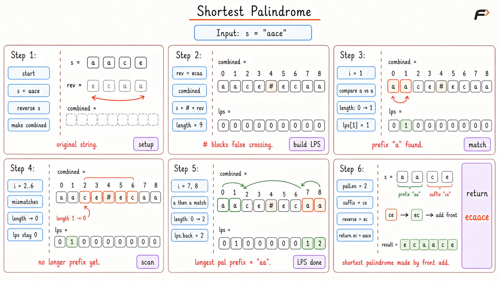 Shortest Palindromic Sequence Dry Run