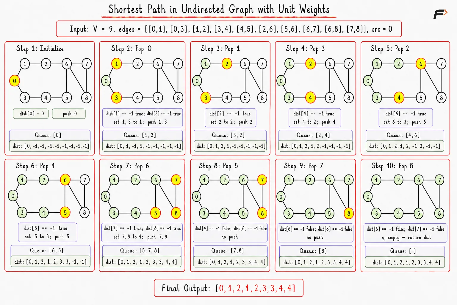 Shortest Path