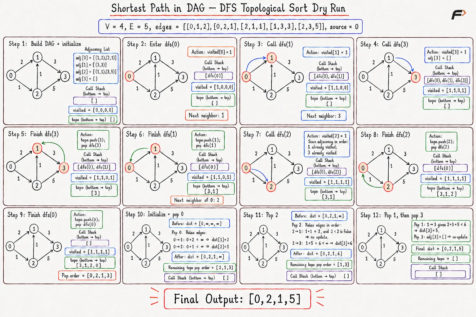 shortest-path-dag-dfs-detailed-dry-run